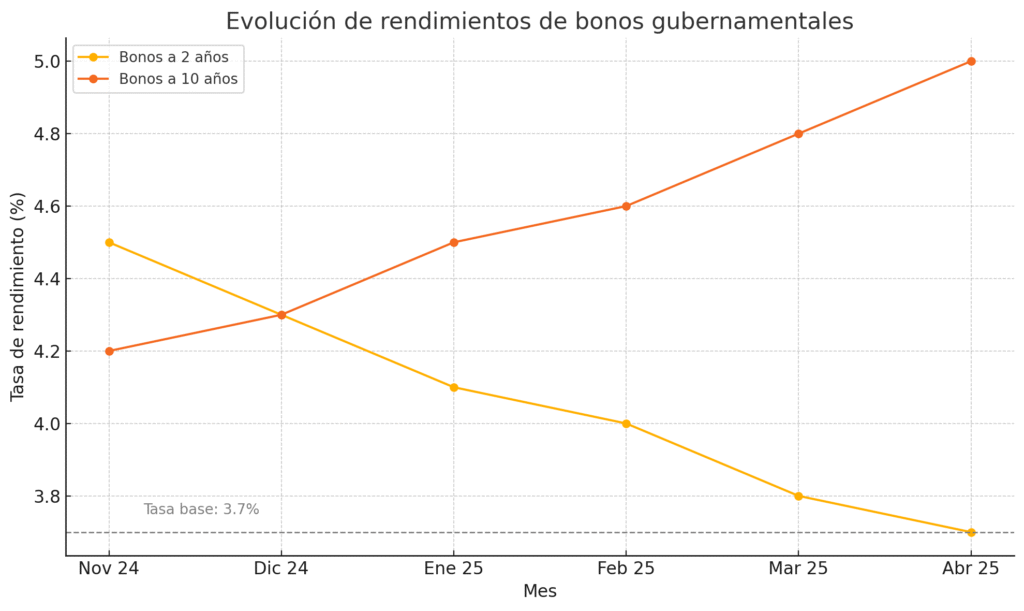 diferencial-de-tasa-bonos-1024x611 Bonos Gubernamentales: El Pilar Invisible del Sistema Financiero Global