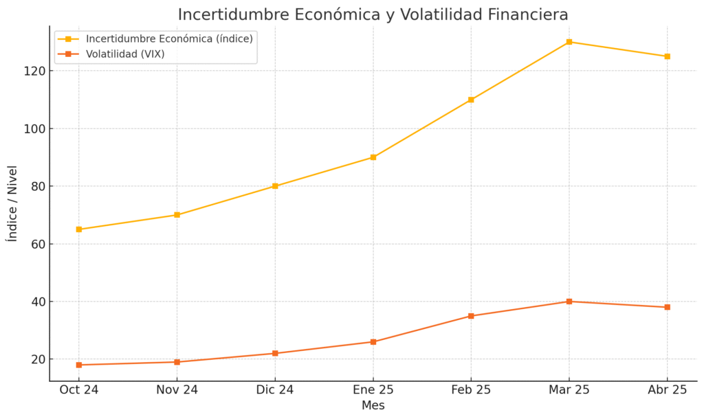 incertidumbre-y-volatilidad-1024x610 Bonos Gubernamentales: El Pilar Invisible del Sistema Financiero Global