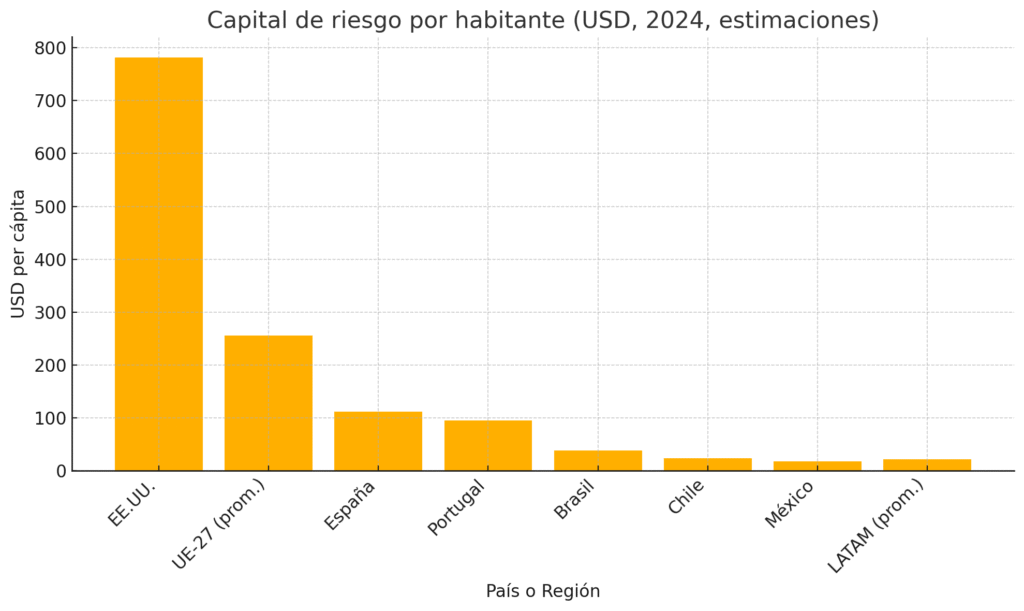 capital-de-riesgo-1024x611 🌎 América Latina vs. Europa del Sur: La innovación más allá del capital