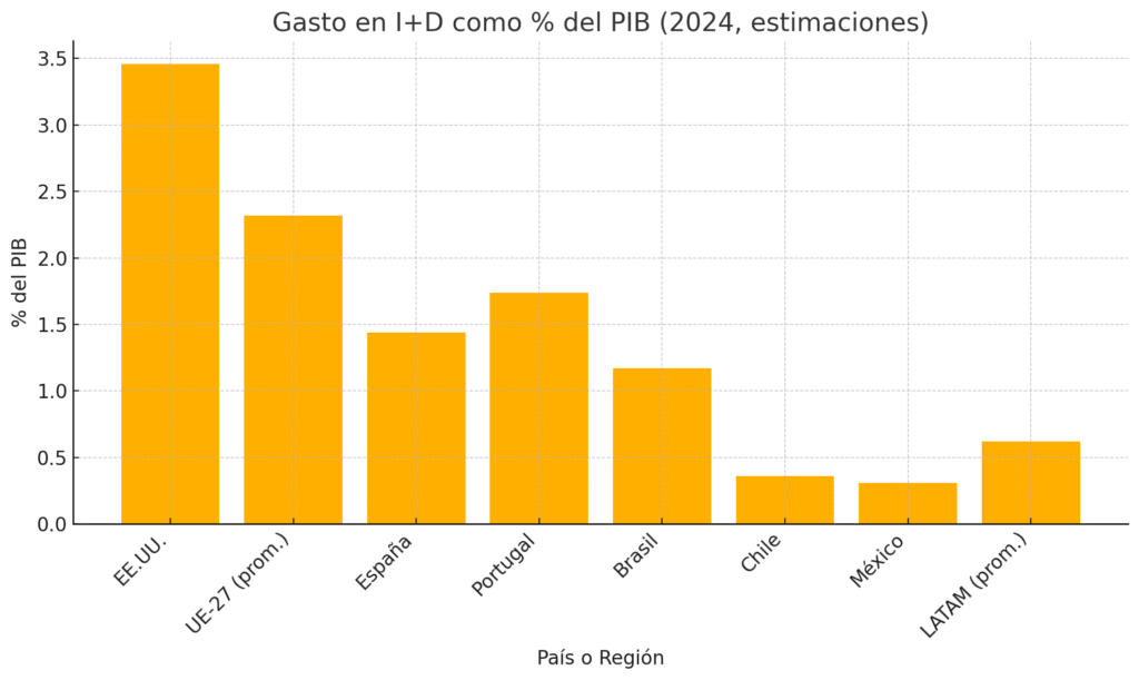 gasto-en-ID-1024x611 🌎 América Latina vs. Europa del Sur: La innovación más allá del capital