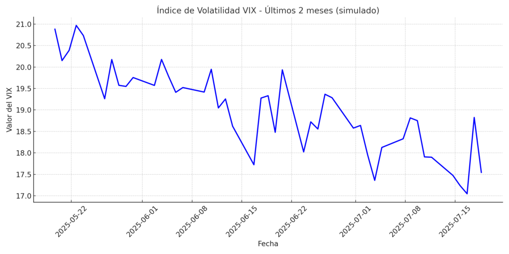 VIX-1024x512 ¿Rally engañoso? Insiders venden mientras el mercado alcanza récords