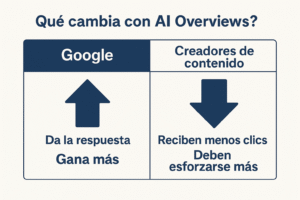 google gana mas dinero