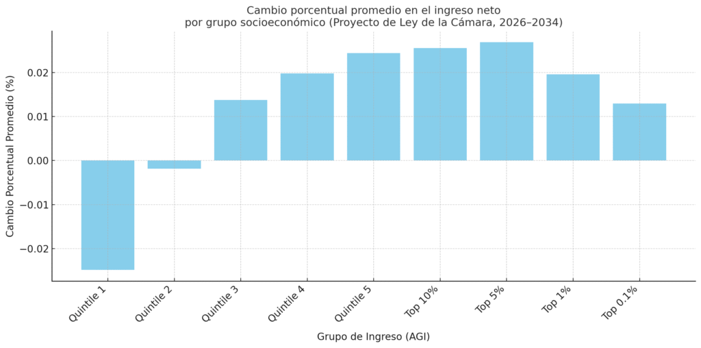 ingresos-OBBBA-1024x508 La Ley OBBBA: Más desigualdad y más deuda en EE.UU.