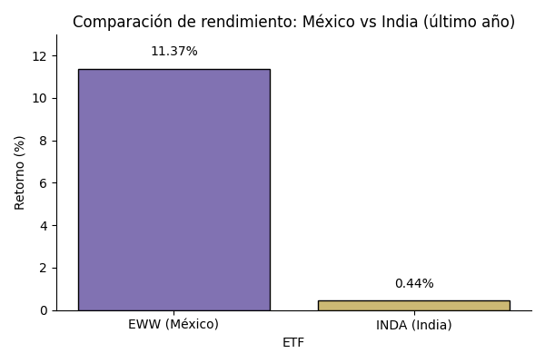 mexico_india_ETF ETF de Estados Unidos arrasan: comparativa con México e India y cómo invertir
