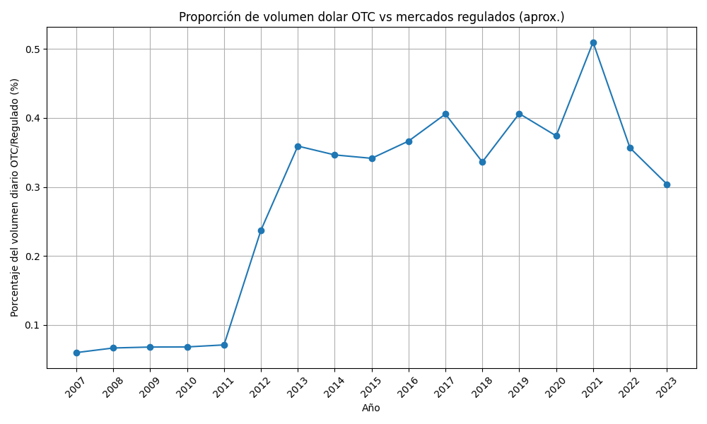 otc_vs_regulados_ratio Cómo una Microfinanciera Logra Grandes Ganancias en el Mercado OTC