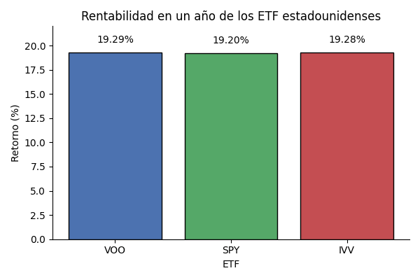 us_etfs_returns_2025 ETF de Estados Unidos arrasan: comparativa con México e India y cómo invertir