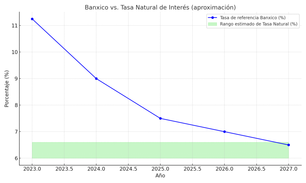 tasa_banxico_vs_natural-1024x614 Banxico recorta tasa a 7.5%: riesgos para economía mexicana