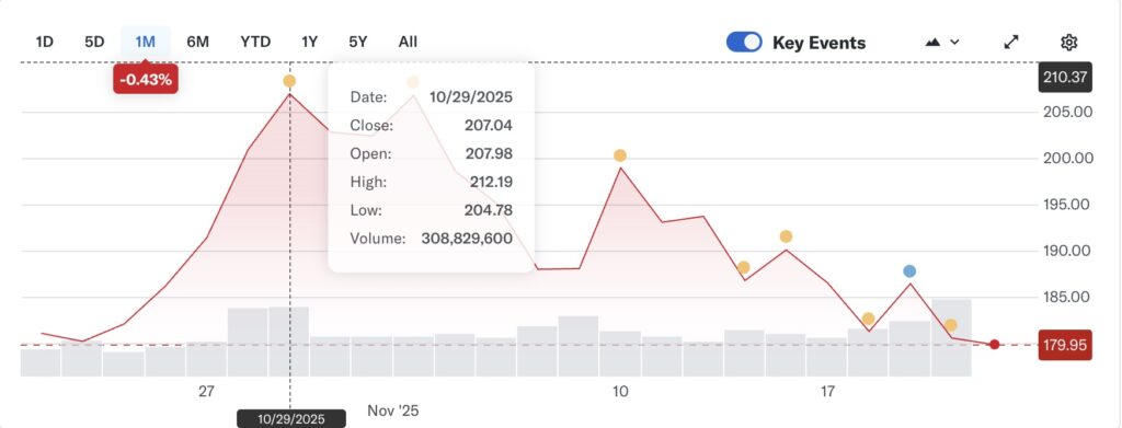 Nvidia-noviembre-2025-1024x391 Contrastes y Cautela: Nvidia y Bitcoin sellan la peor semana bursátil desde abril