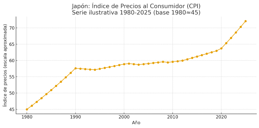 image-11 La Paradoja Japonesa: Por qué la deuda más grande del mundo no ha quebrado (todavía)