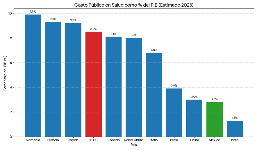 image-8 Gasto vs. Satisfacción: La ineficiencia de salud en EE.UU. frente al milagro de Singapur y la realidad de México