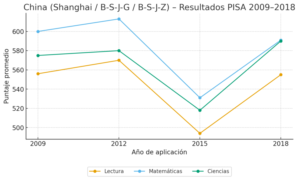 pisa_china_shanghai_bsjg_bsjz-1024x617 México vs China: la competencia que nunca existió