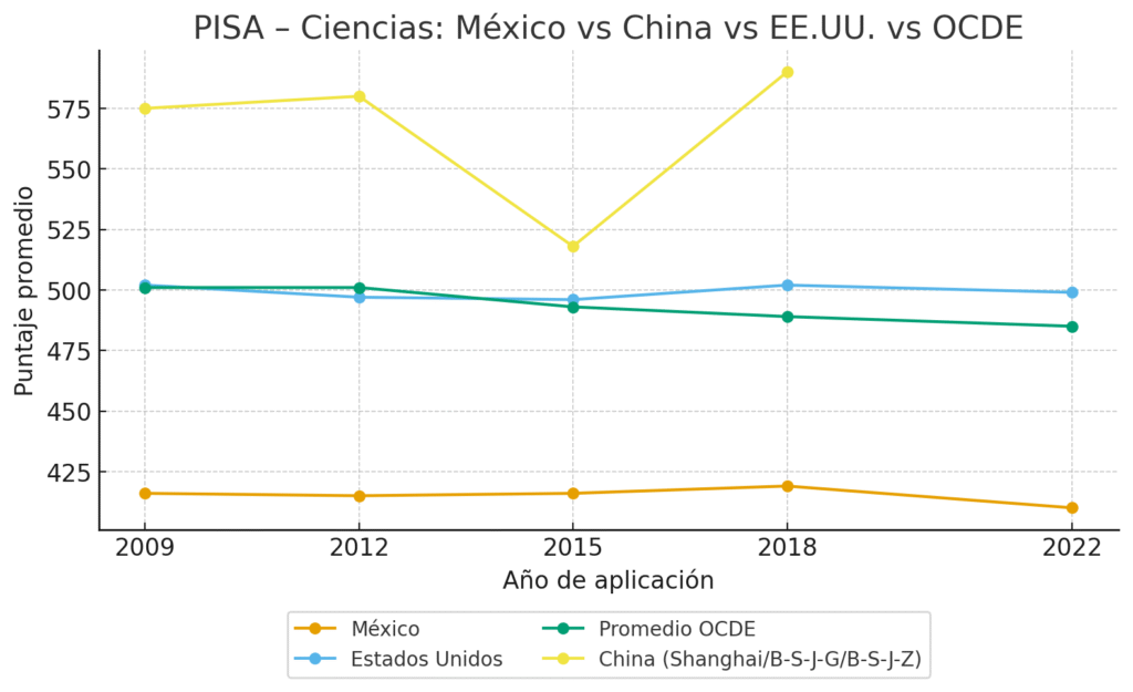 pisa_comparativo_ciencias_bottomlegend-1024x625 México vs China: la competencia que nunca existió
