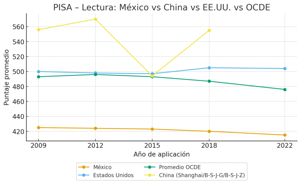 pisa_comparativo_lectura_bottomlegend-1024x625 México vs China: la competencia que nunca existió