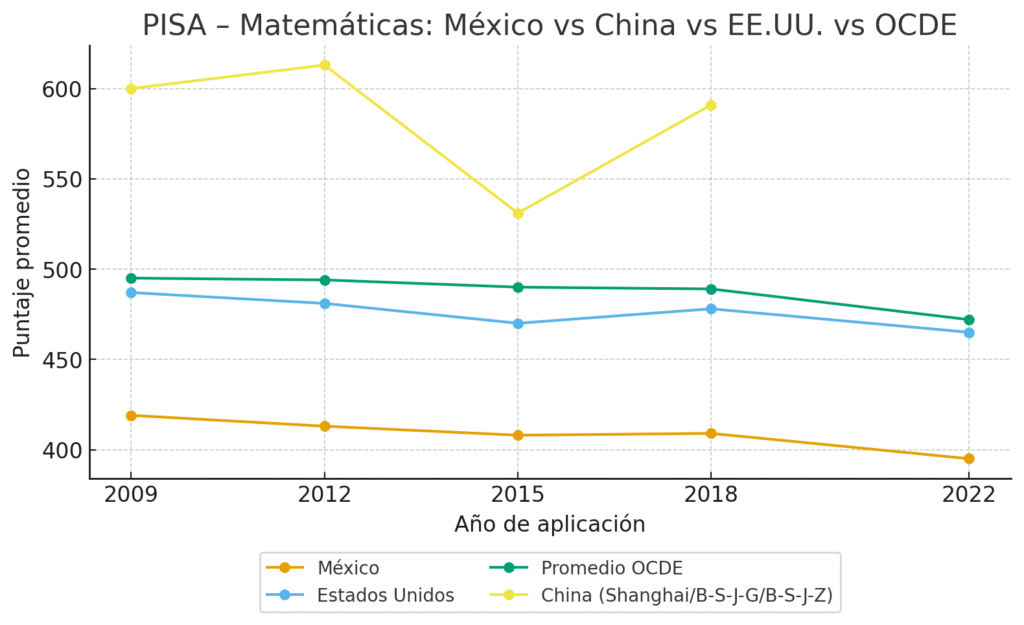 pisa_comparativo_matematicas_bottomlegend-1024x625 México vs China: la competencia que nunca existió