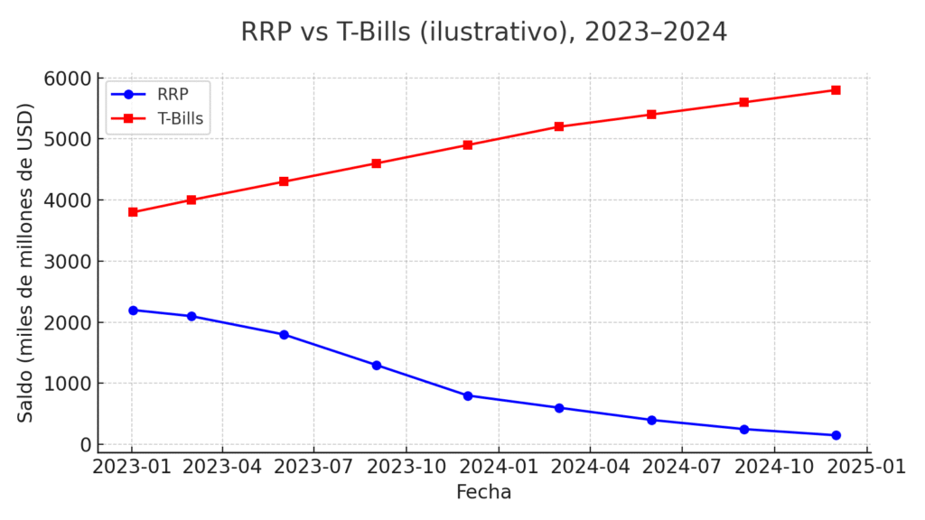 grafico_rrp_vs_tbills_2023_2024_ilustrativo-1024x576 Bitcoin no mira a la Fed: Japón, el Tesoro y la Liquidez Global
