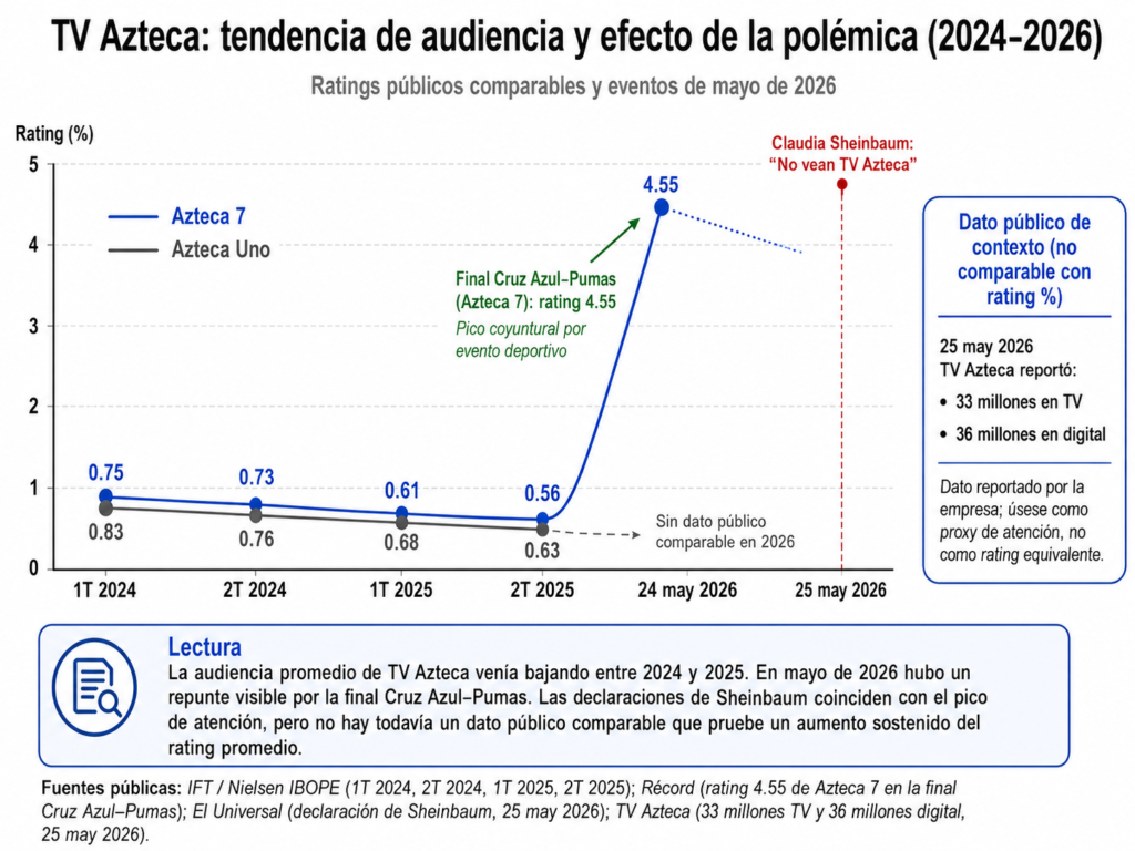 tendencia-audiencia-TVazteca-1024x768 Sheinbaum, TV Azteca y el efecto Streisand