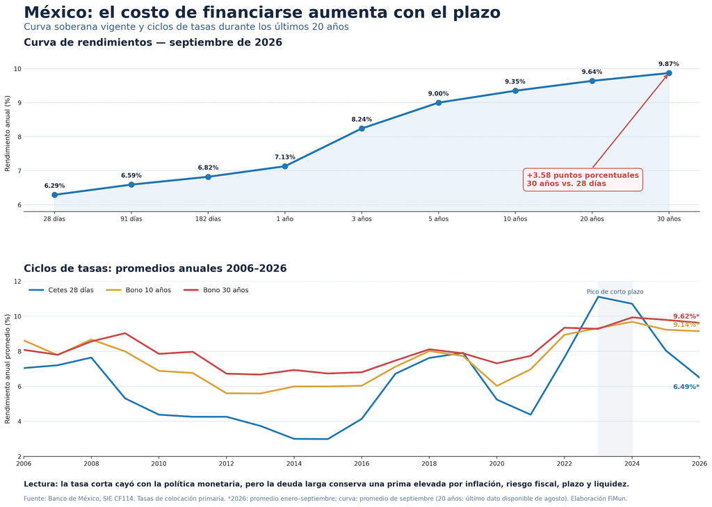 curvas_tasas_gobierno_mexico_2006_2026-1024x729 ¿Cuál es el verdadero valor del peso: 17, 19 o 21 por dólar?