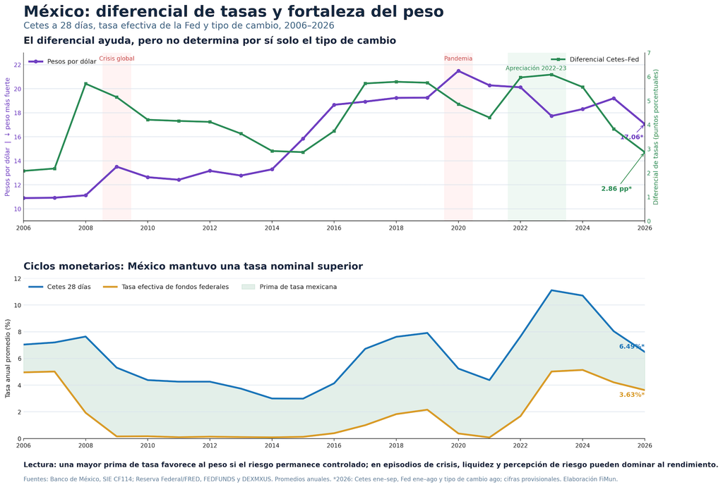 diferencial_tasas_cetes_fed_tipo_cambio_2006_2026-1024x691 ¿Cuál es el verdadero valor del peso: 17, 19 o 21 por dólar?